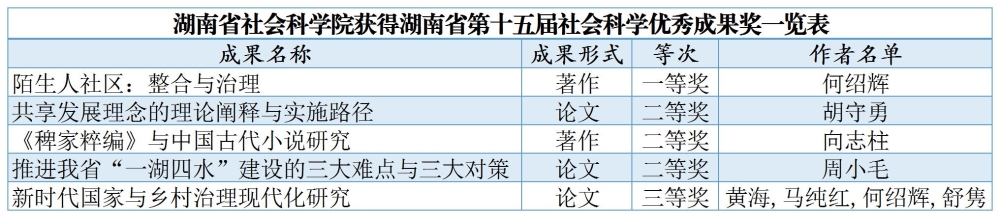 省社科院喜获5项第十五届湖南省社会科学优秀成果奖(图1)