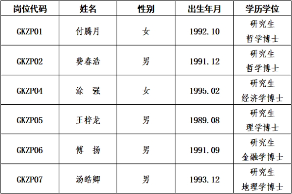 湖南省社会科学院（省人民政府发展研究中心）2024年高层次人才招聘（第二批）拟聘用人选公示