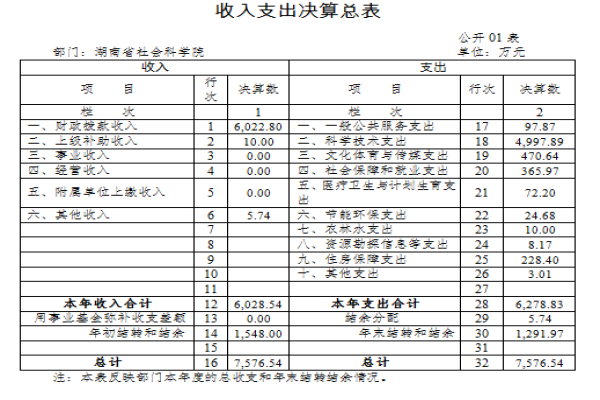 湖南省社会科学院2017年度部门决算