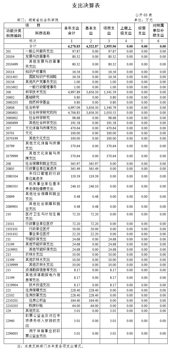 湖南省社会科学院2017年度部门决算(图3)
