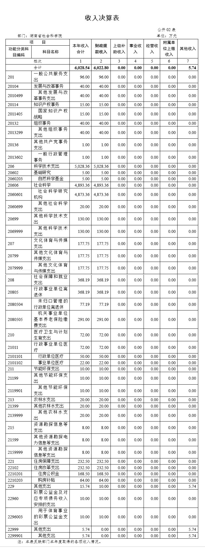 湖南省社会科学院2017年度部门决算(图2)