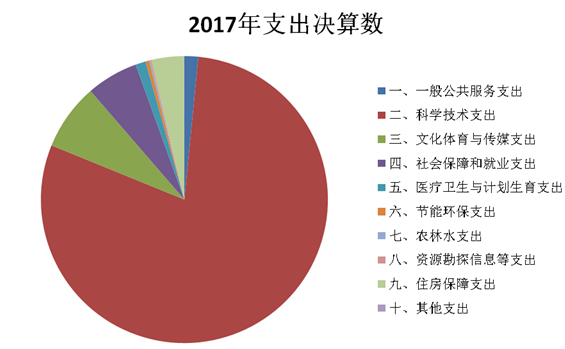 湖南省社会科学院2017年度部门决算(图11)