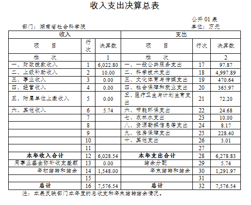 湖南省社会科学院2017年度部门决算(图1)