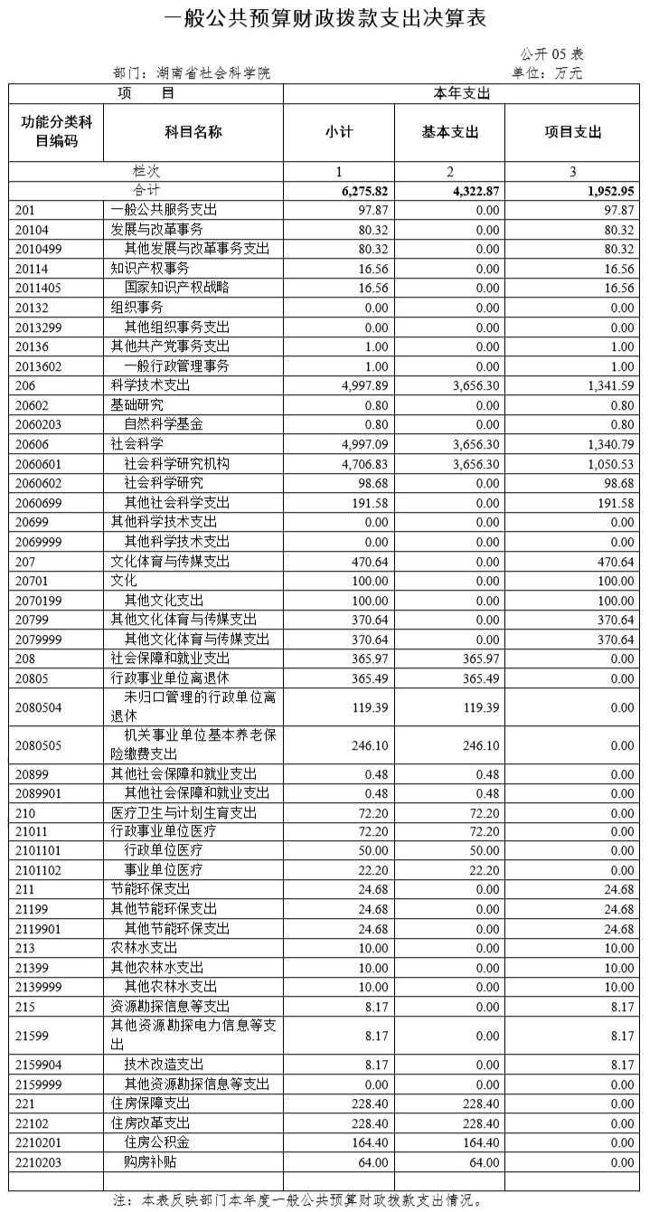 湖南省社会科学院2017年度部门决算(图5)