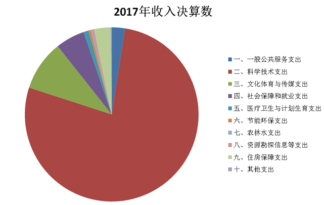 湖南省社会科学院2017年度部门决算(图10)